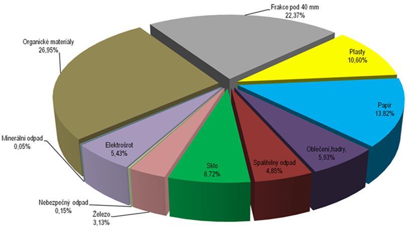 Směsný komunální odpad je potenciálně zdrojem využitelných složek, jak ukazuje následující graf.