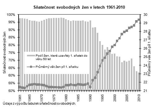 Sňatečnost svobodných