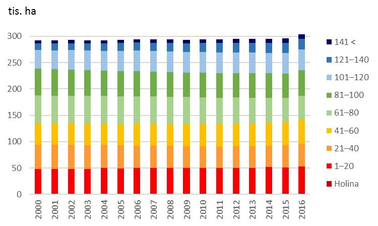 5.1 Druhová a věková skladba lesů V roce 2016 činila celková porostní plocha lesů v Plzeňském kraji 303 208 ha, tj. 40,1 % z jeho celkové rozlohy.