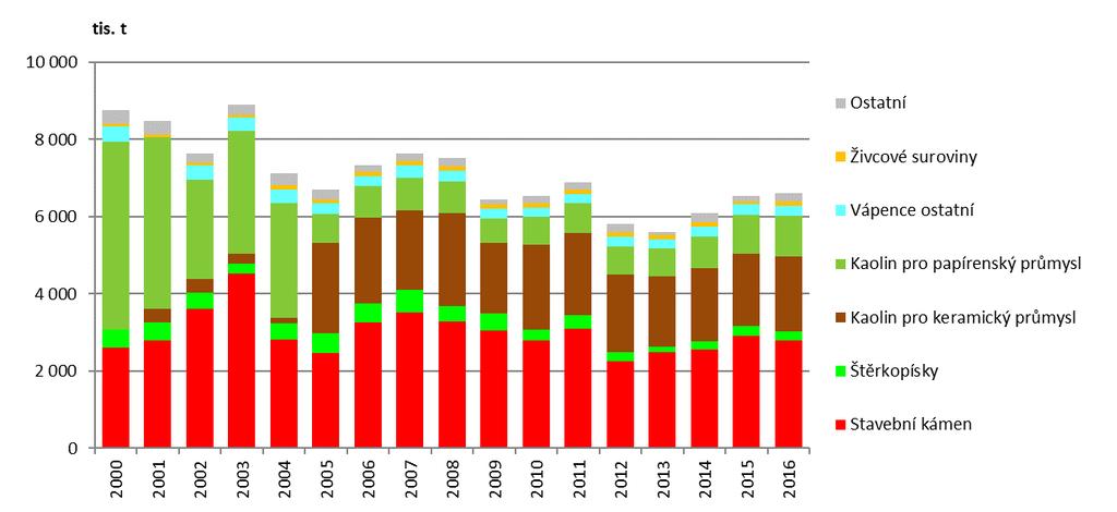 7.1 Těžba Celkový objem těžby v Plzeňském kraji meziročně 2015 2016 vzrostl o 1,3 % na 6,6 mil. t, přičemž dlouhodobý vývoj kolísá dle stavu národní ekonomiky.