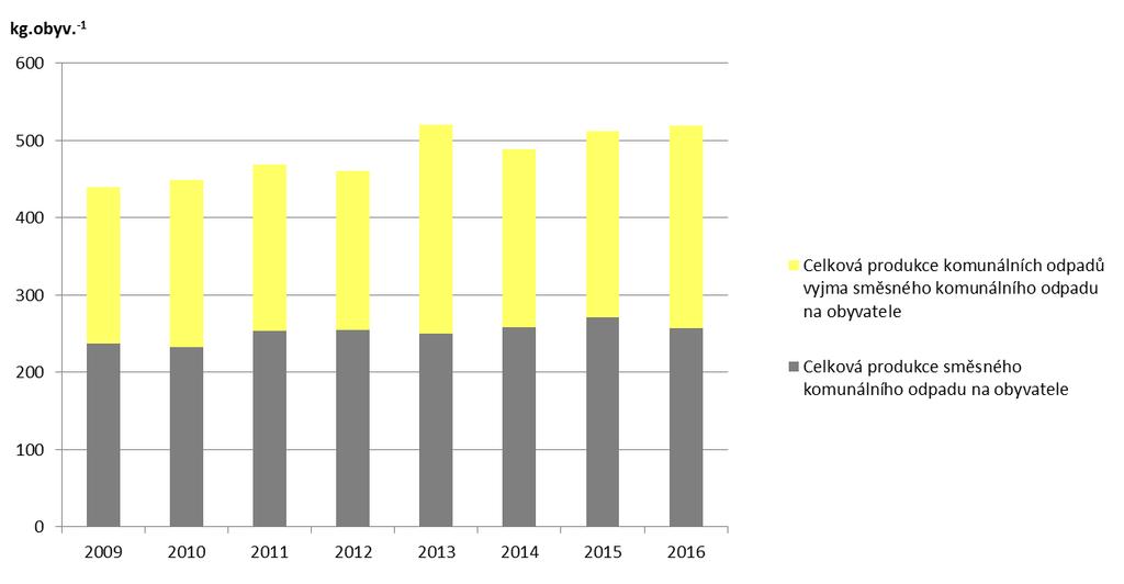 Graf 9.1.1 Celková produkce odpadů na obyvatele, celková produkce ostatních a nebezpečných odpadů na obyvatele [kg.obyv. -1 ], 2009 2016 ČSÚ je zdrojem dat o počtu obyvatel ČR (střední stav). Graf 9.