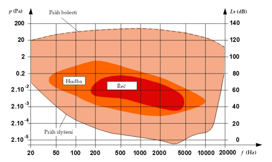 Z toho důvode se zavedlo více metod hodnocení hlasitosti. 1.2.1 Hladina intenzity zvuku Hladinu intenzity zvuku lze vyjádřit podle (1.2), kde I 0 je prahová intenzita zvuku, měřená db(sil). 1.2.2 Jednotka SONE L i = 10 log 10 I I 0 (1.