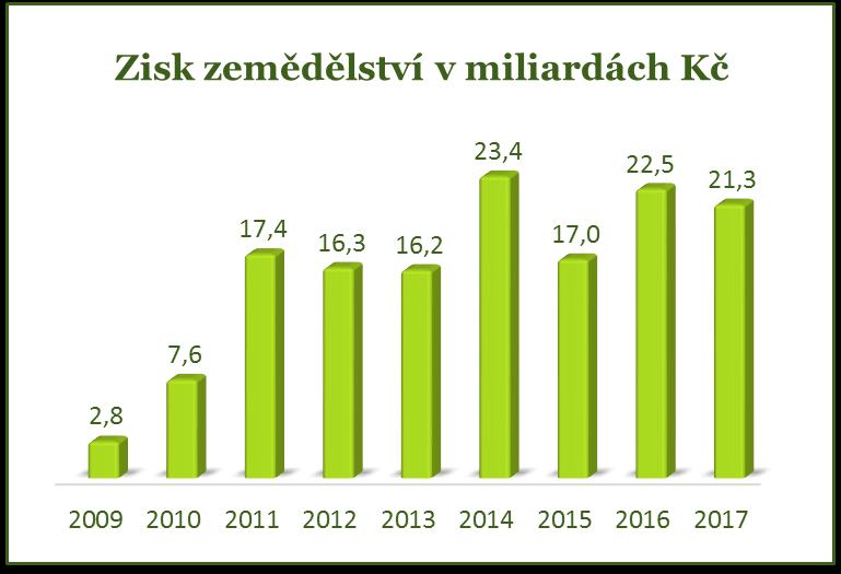 Ekonomika zemědělství Návratnost půdy: 25 let pro zemědělce, 50 let pro majitele Cenu půdy ovlivňují především ekonomické výsledky zemědělců.