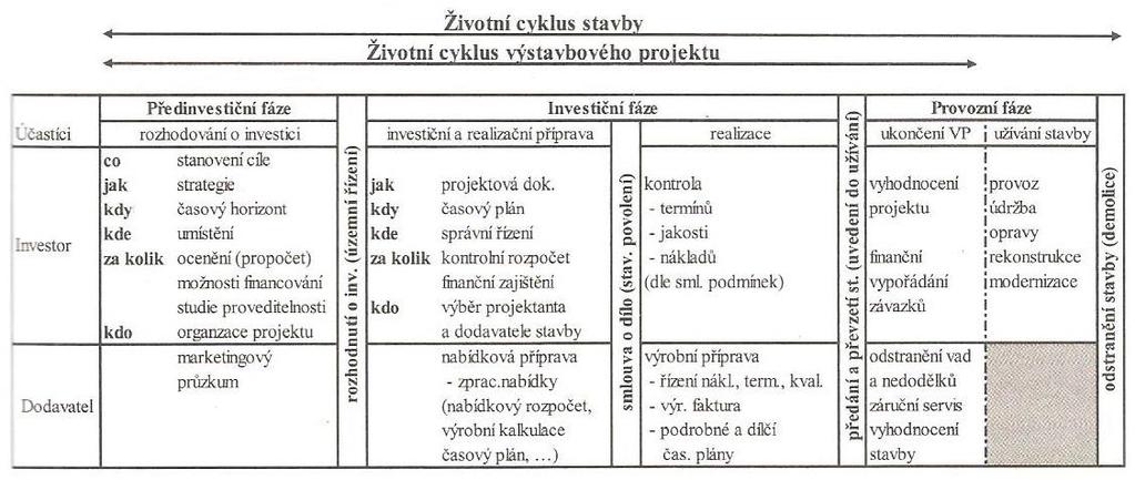 Životní cyklus výstavbového projektu (Project Life Cycle) je znázorněn na Obr. 2.