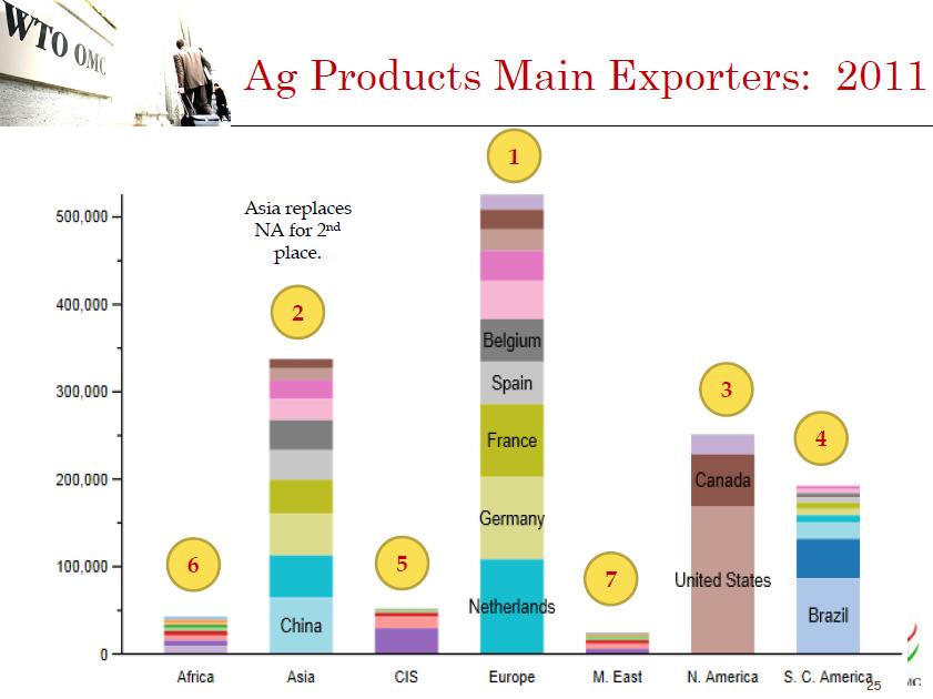 Hlavní exportéři