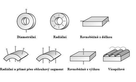 Pólově orientované magnety mají uspořádané osy magnetizace tak, aby mohlo dojít k následné vícepólové magnetizaci. [1]