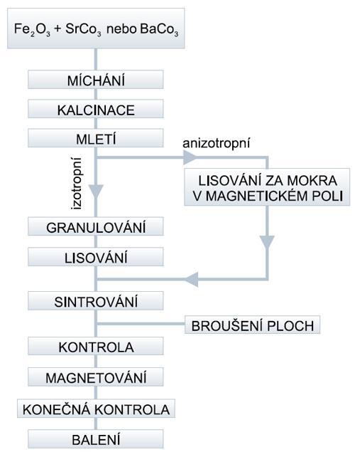 3 Průmyslová výroba permanentních magnetů 3.1 Výroba magneticky tvrdých feritů Obr.