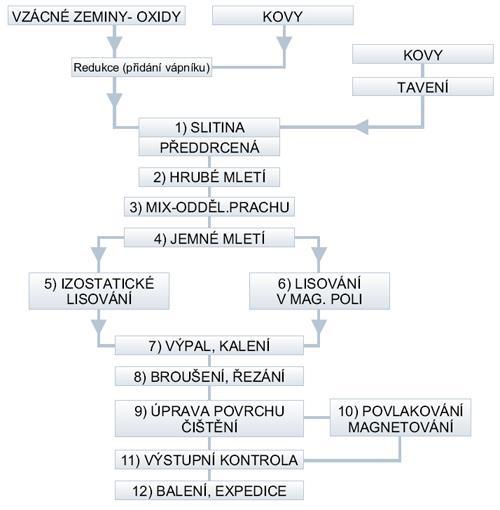 3.2 Výroba magnetů ze vzácných zemin Obr. 13: Blokové schéma výroby magnetu ze vzácných zemin [1] Stejně jako feritové magnety jsou i magnety ze vzácných zemin karbidy.