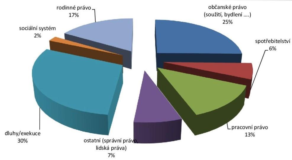 Graf statistika Bezplatné právní poradny dle řešených oblastí v roce 2016 Služba zahrnuje jak odborné sociální poradenství, tak základní právní poradenství, a to především v následujících oblastech: