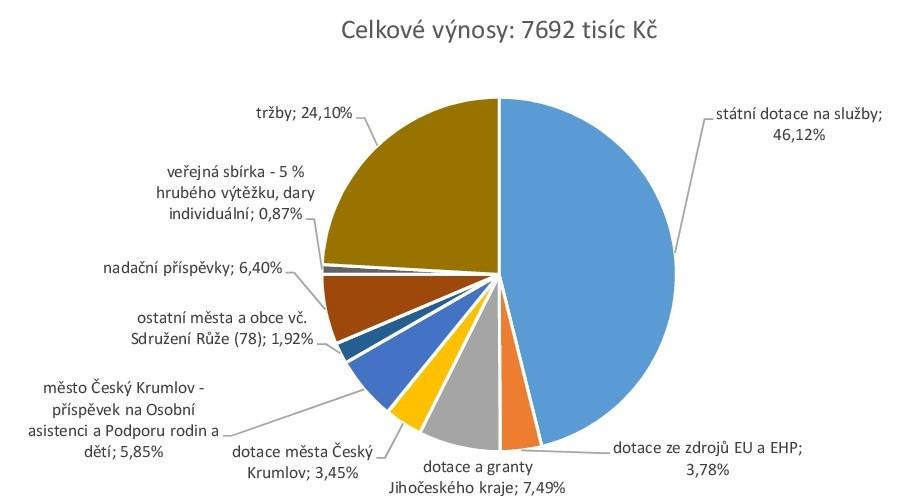 Pozn.: v tomto grafu je ve výnosech (ostatní města a obce) započítán i příspěvek obcí Trhosvinenska na Bezplatnou právní poradnu, který je však účetně veden v tržbách (jedná se o fakturaci