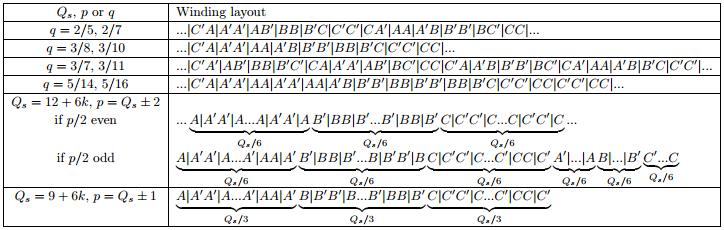 24 Tabulka 3: Koeficienty vinutí pro některé hodnoty q [4] q k v 1/2, 1/4 0,866 3/7, 3/11 0,902 2/5, 2/7 0,933 3/8, 3/10 0,945 5/14, 5/16 0,951 V našem případě zvolíme q=3/8, protože má vysoký