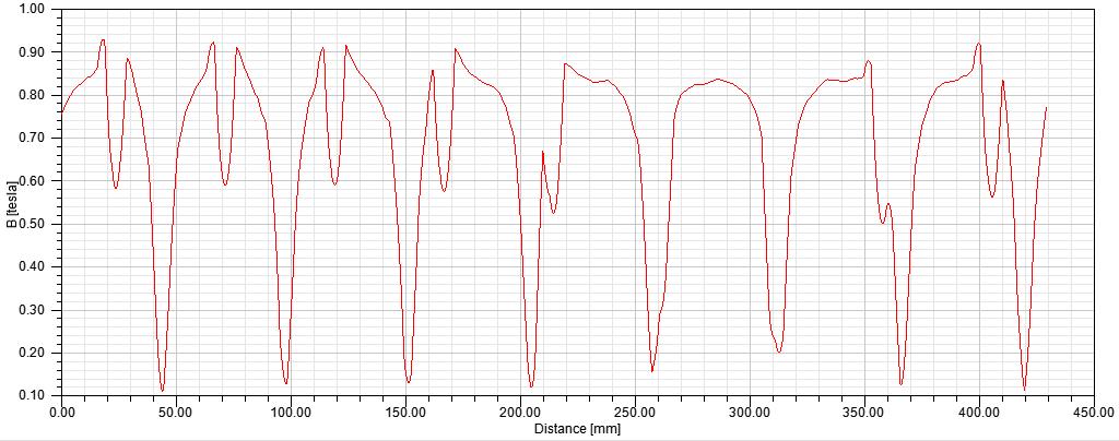44 Obrázek 13: Průběh magnetické indukce pro stav naprázdno Na obrázku 13 zobrazen průběh absolutní hodnoty magnetické indukce pro osm magnetů a devět drážek pro stav naprázdno, vidíme, že průběh se