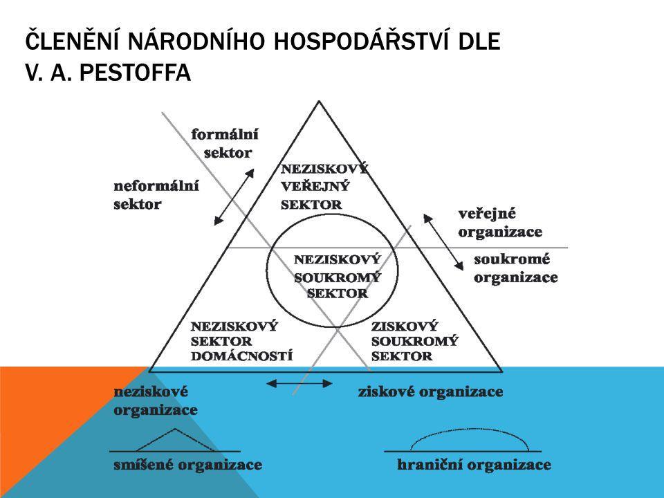 Sociální ekonomika a třetí sektor Nabídka mimo veřejný a soukromý ziskový sektor Řešení místních