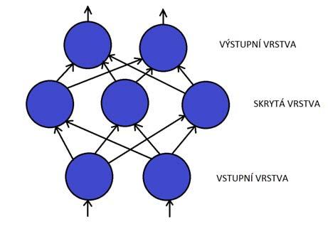 1 Cyklické (rekurentní) neuronové sítě Za neuronovou síť s cyklickou topologií považujeme síť, ve které existuje skupina neuronů (nemusí se jednat o všechny neurony v síti), která je vzájemně