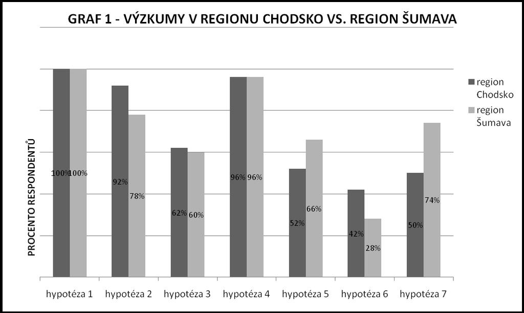 Srovnání, nakolik se potvrdily hypotézy v obou zkoumaných regionech, znázorňuje následující graf: 6.