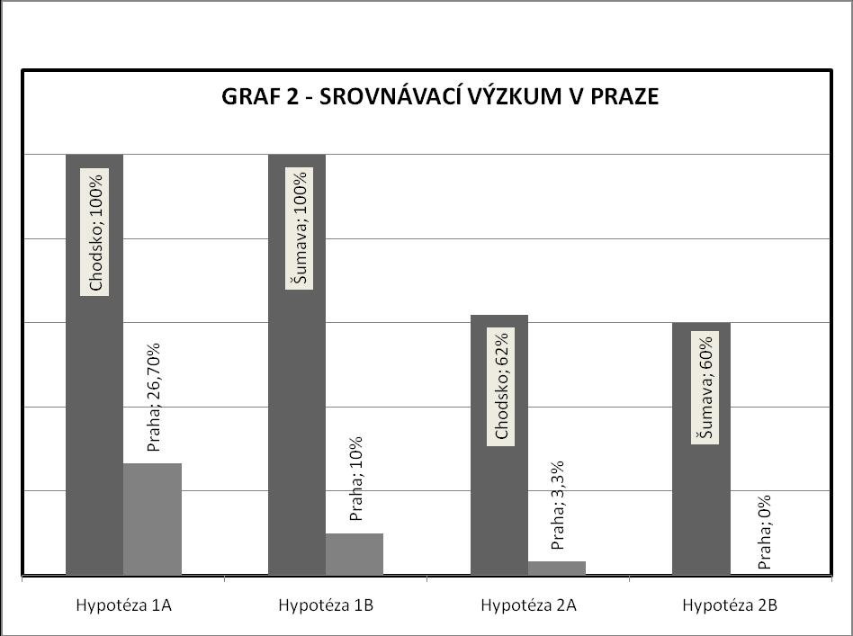 Ze 3 respondentů (10%), kteří si ho pamatují, ho dva znají z hodin literatury; vědí o něm jen, ţe byl spisovatel.