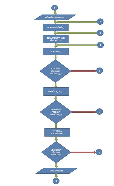 Obr.2 Algoritmus