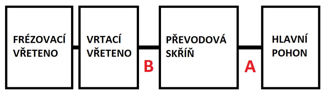 8.1.3 Redukce hmotných momentů setrvačnosti Pro výpočet brzdného momentu je nutné zjistit redukované momenty jednotlivých částí.