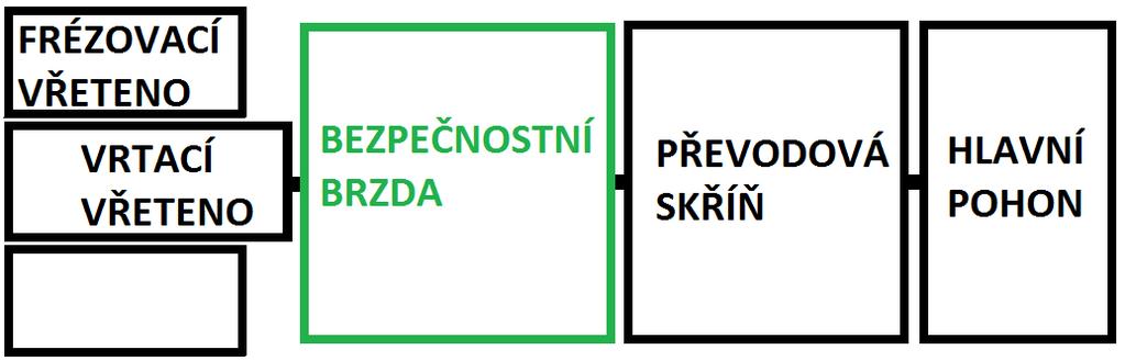Druhý převodový stupeň: 1 2 J RP2ω 2 V1 = 1 2 J M(ω V1 i I ) 2 + 1 2 J RP1ω 2 V1 + 1 2 J VRω 2 V1 + 1 2 J 2 VFω V1 J RP2 = J M i I 2 + J RP1 + J VR + J VF J RP2 = 0,288 10 2 + 21,691 + 3,487 + 2,016