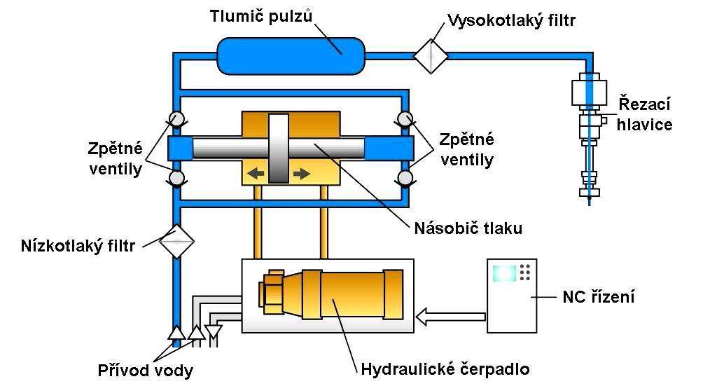 Toho je dosaženo za pomoci multiplikátoru nebo triplexového plunžrového čerpadla 2. Typ konstrukce zařízení závisí na výrobci.