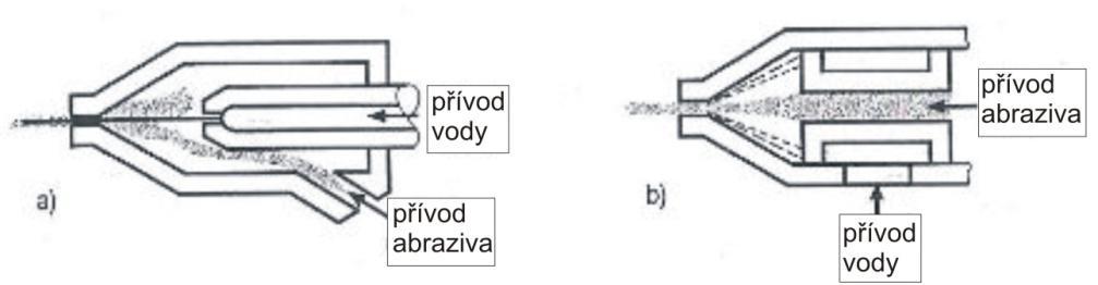 Konstrukce podle obr. 2.8a je snadno vyrobitelný typ dýzy s jednoduchým vodním paprskem a radiálním přívodem brusiva s možností použití i pro čistý vodní paprsek.