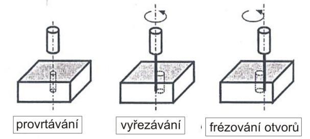 FSI VUT DIPLOMOVÁ PRÁCE List 26 vibrujícím paprskem se stacionárním obrobkem tzv. vyřezáváním středu otvoru 8. Obr. 2.11 Způsoby vrtání AWJ 8. 2.2.4 Frézování Frézování pomocí abrazivního vodního paprsku se využívá pro obrábění skla a minerálů, ale také pro tvarově složité obrobky 19, jako je to znázorněno na obr.