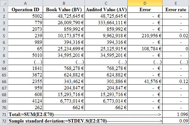 451 17 470 048 EUR 391 7 810 EUR Ne ( ) ( ) ( ) Po provedení auditu 77 operací je auditní orgán s to promítnout chybu na celý soubor.