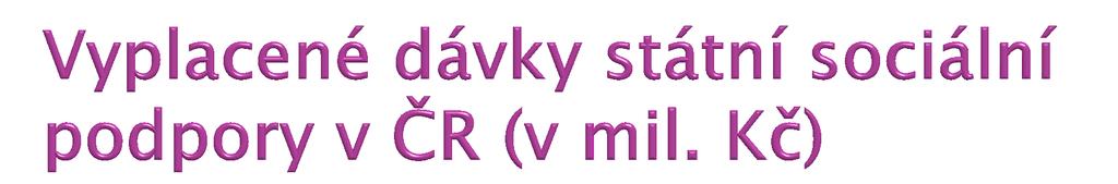 Dávky 2000 2005 2006 2007 2008 2009 2010 2011 2012 Dávky státní sociální podpory 31 855 32 954 34 042 48 532 41 883 41 082 40 791 36 007 35 543 v tom: přídavek na dítě 12 748 11 195 11 033 10 236 6