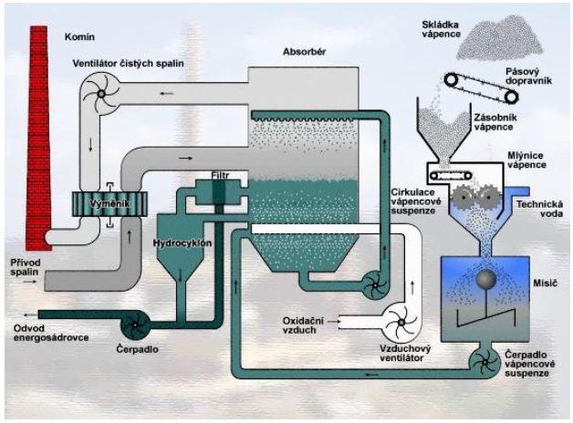 3.3.2 Technologický proces mokrého odsiřování Spaliny, které odcházejí z kotle, jsou v elektrostatickém odlučovači zbaveny téměř všech tuhých látek a vstupují do absorbéru neboli odsiřovacího zařízení.