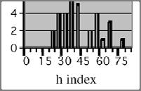 sklonem 45 s křivkou udávající počet citací vs. počet článků udává h-index. Plocha pod křivkou je celkový počet citací. Jak hodnotit vědce h-index cs/058025. Převzato z J. E. Hirsch, http://arxiv.