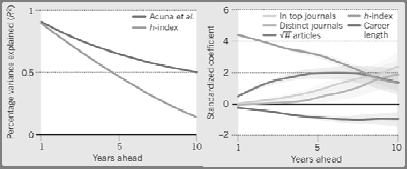 Předpověď vědeckého úspěchu Převzato z D. E. Acuna et al., Nature 489 (20012) 201 202.