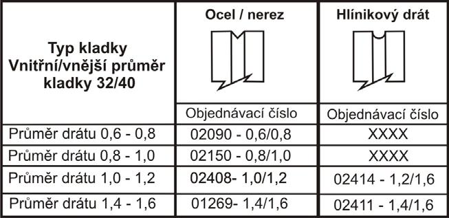 20. SEZNAM KLADEK Obr.9 21. GRAFICKÉ SYMBOLY NA VÝKONNOSTNÍM ŠTÍTKU Obr. 10 1. Jméno a adresa výrobce 2. Typ stroje 3. Svařovací poloautomat MIG/MAG 4.
