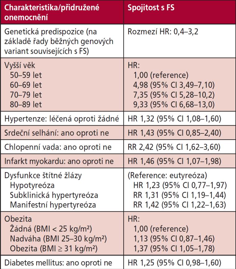 Kardiovaskulární a jiná onemocnění vykazující nezávislou spojitost s fibrilací