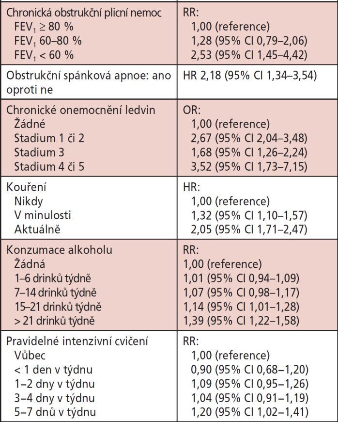 (confidence interval); FEV1 jednosekundová usilovná vitální kapacita; HR poměr