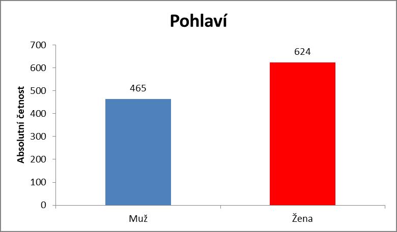 Charakteristika souboru dle pohlaví a