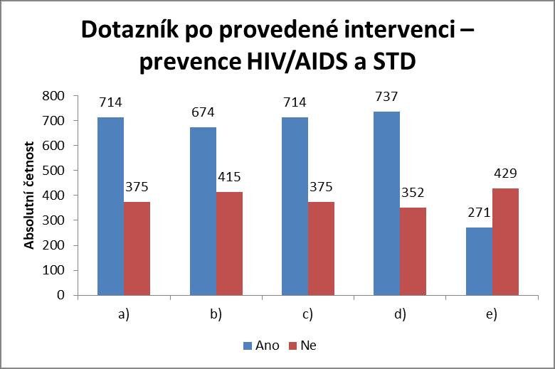 Vyhodnocení odpovědí souboru intervenovaných pacientů a) Myslíte si, že se Vaši blízcí dostatečně chrání před nákazou HIV a pohlavními chorobami?