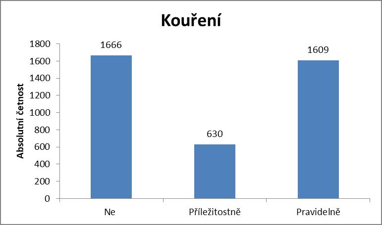 Prevalence rizikového faktoru