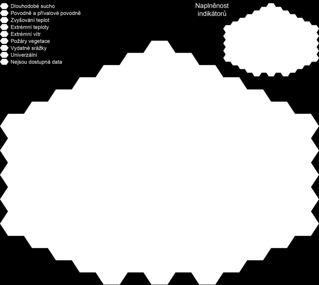 Indikátorová sada je strukturována dle kategorie projevu změny klimatu, dále je rozlišeno, zda indikátor měří expozici, citlivost, adaptační kapacitu, nebo dopad.