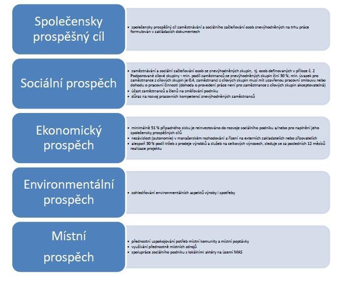 Integrační sociální podnik Příjemce musí naplňovat současně tyto principy a charakteristiky sociálního podnikání: Budou podporovány všechny typy níže uvedených činností, dílčí části činností nebo