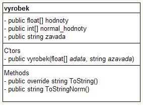 9.1. Třída vyrobek Obr.9.1.1 třída vyrobek Třída vyrobek popisuje vlastnosti jednoho výrobku. Slouží jako základní prvek třídy data. 9.1.1 Atributy float[] hodnoty vektor čísel obsahující naměřené hodnoty na výrobku během výroby.
