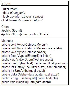 public void RefreshPocetList(int index) Metoda s jedním vstupním parametrem, kde index označuje typ závady.