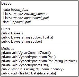 9.7. Třída Bayes Obr.9.7.1 třída Bayes Třída Bayes slouží ke klasifikaci dat pomocí naivního bayesovského klasifikátoru.