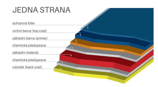 Povrchové úpravy Jako jediní v České republice lakujeme plechové pásy technologií Coil-Coating.