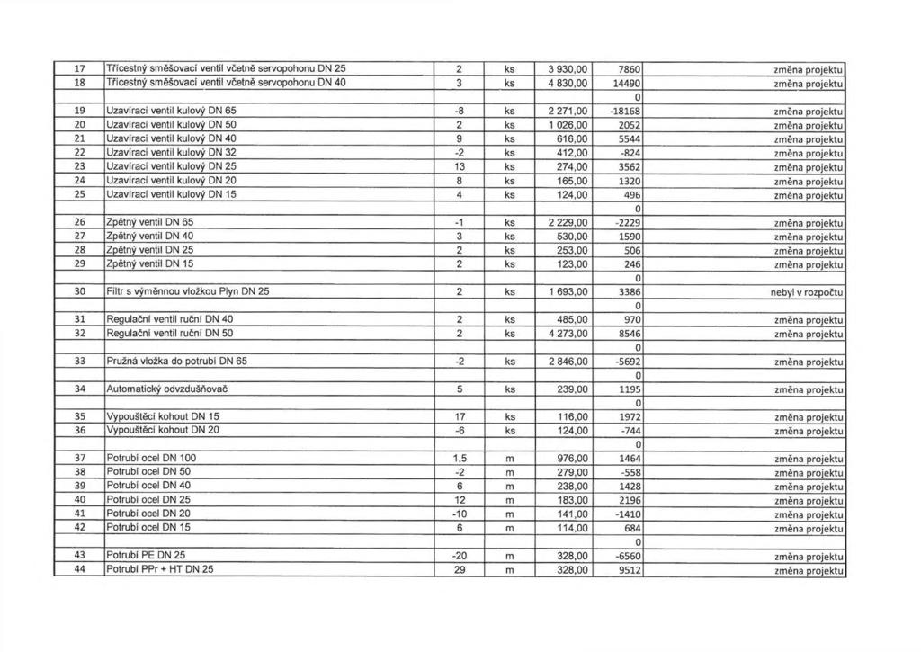 17 Třícestný směšovací ventil včetně servopohonu DN 25 2 ks 3 93, 786 změna projektu 18 Třícestný směšovací ventil včetně servopohonu DN 4 3 ks 4 83, 1449 změna projektu 19 Uzavírací ventil kulový DN