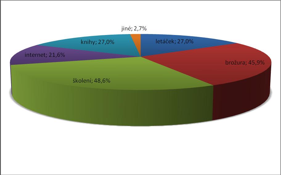 Z grafu je patrné, ţe největší zájem o zprostředkování informací by bylo přes internet, který zvolilo 57,9% respondentů.
