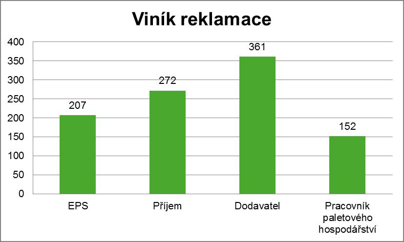 Nebo může být viníkem příjem či EPS, kteří nezašlou kopii dodacího listu na paletové hospodářství.