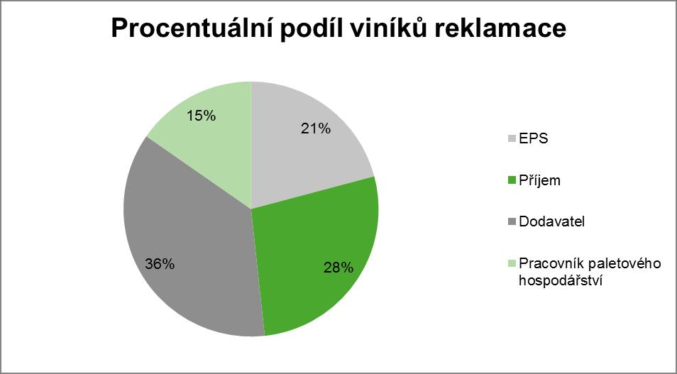 Zdroj: Interní materiály ŠKODA AUTO a.s. Obr. 18 Procentuální podíl viníků reklamace Dále tato dvojí evidence přináší zbytečné náklady, které vznikají při kopírování dodacích listů. 4.