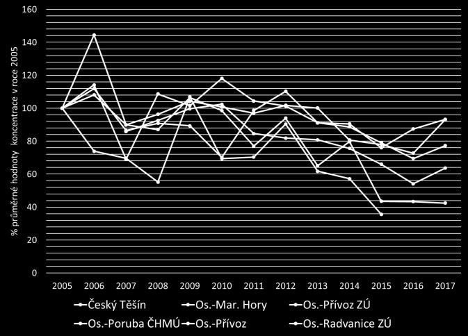 Trend koncentrací BaP MS region Statisticky významný pokles (Mann-Kendall trend test) na ostravských lokalitách Mar.