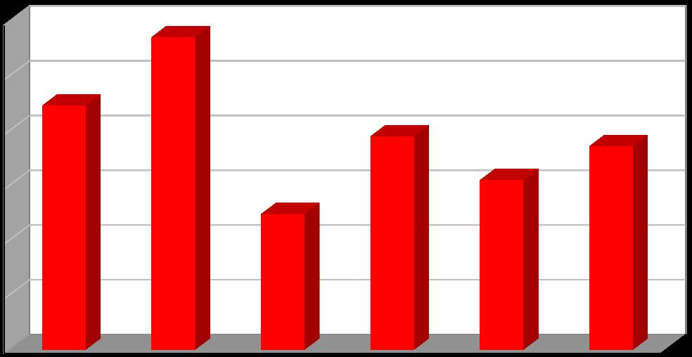 Produkce [t/rok] Vyhodnocení plnění Plánu odpadového hospodářství listopad 2017 Graf č.