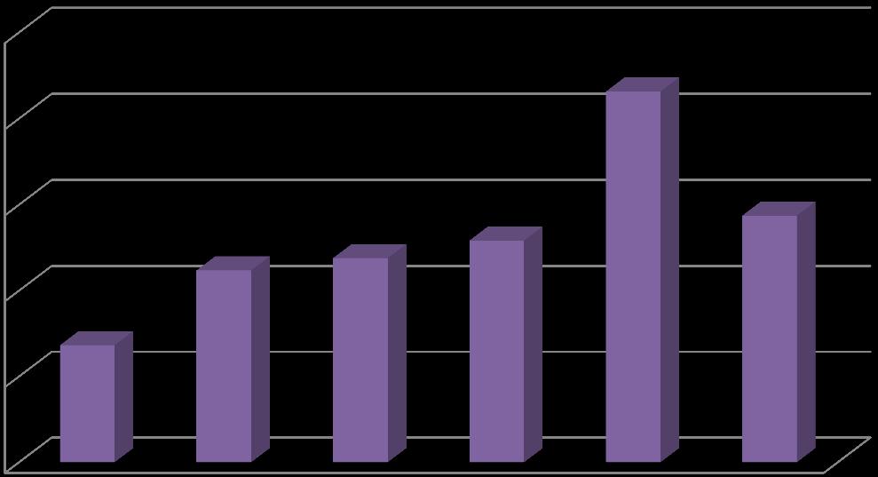 Produkce pneumatik [kg/obyv./rok] Vyhodnocení plnění Plánu odpadového hospodářství listopad 2017 3.